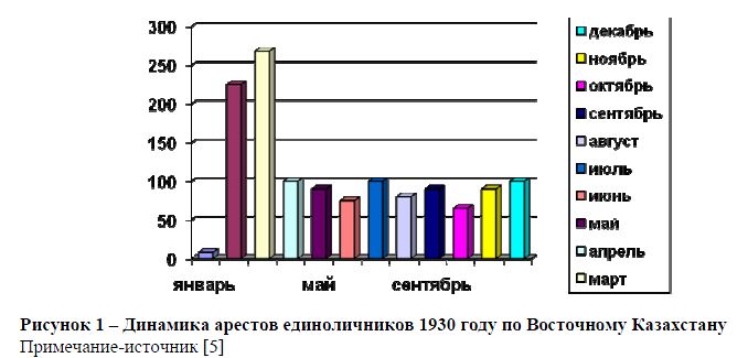 Динамика арестов единоличников 1930 году по Восточному Казахстану