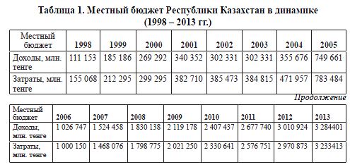 Местный бюджет Республики Казахстан в динамике (1998 – 2013 гг.)