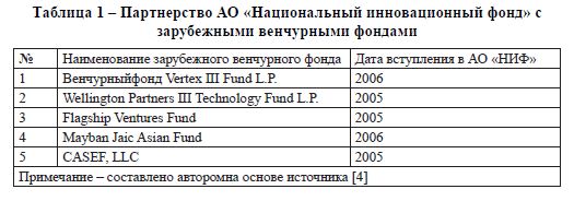 Партнерство АО «Национальный инновационный фонд» с зарубежными венчурными фондами