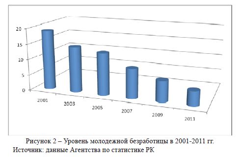 Уровень молодежной безработицы в 2001-2011 гг.