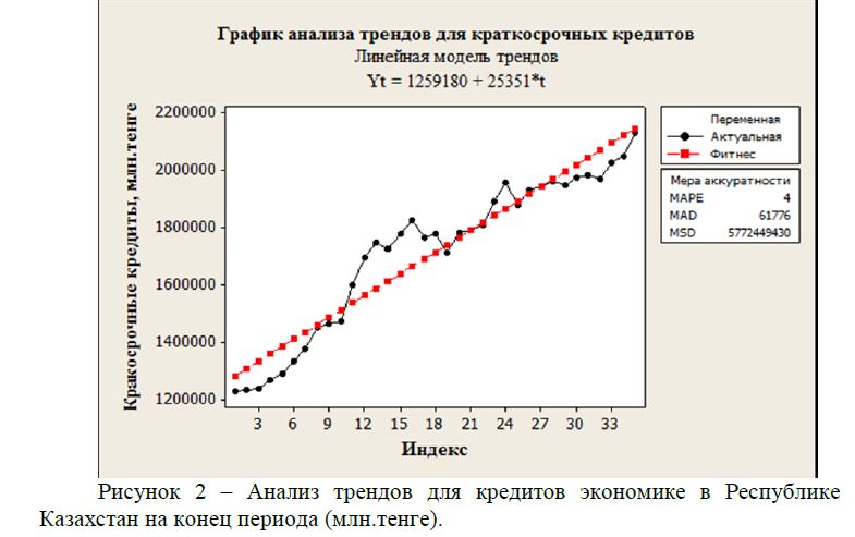 Анализ трендов для кредитов экономике в Республике Казахстан на конец периода