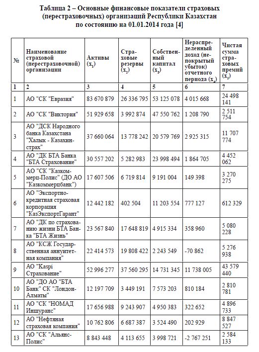 Основные финансовые показатели страховых (перестраховочных) организаций Республики Казахстан по состоянию на 01.01.2014 года