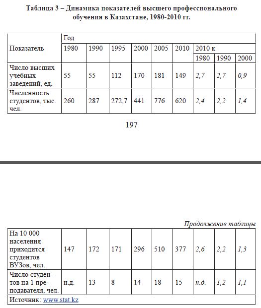 Динамика показателей высшего профессионального обучения в Казахстане, 1980-2010 гг.