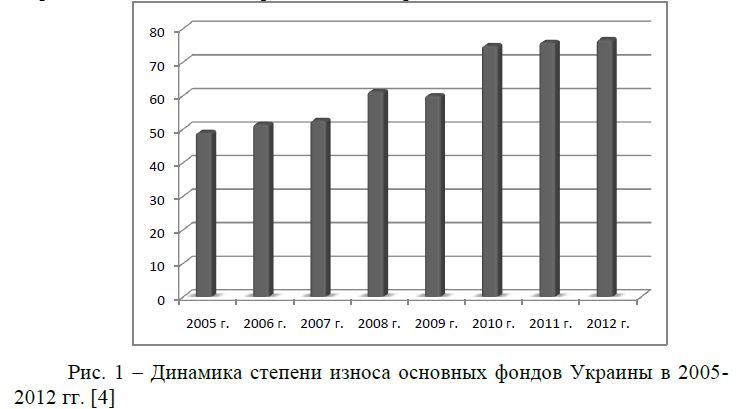 Динамика степени износа основных фондов Украины в 2005-2012 гг.