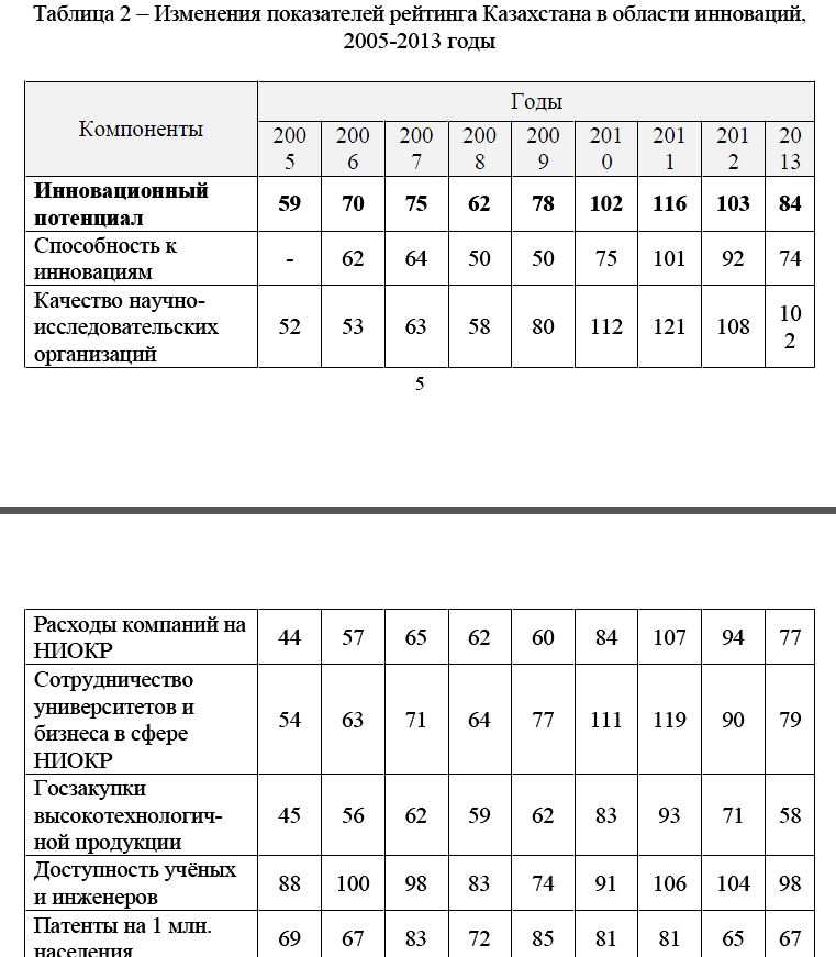 Изменения показателей рейтинга Казахстана в области инноваций, 2005-2013 годы