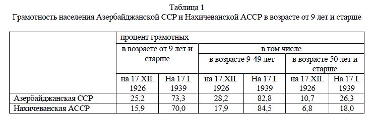 Грамотность населения Азербайджанской ССР и Нахичеванской АССР в возрасте от 9 лет и старше