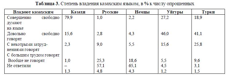 Степень владения казахским языком, в % к числу опрошенных