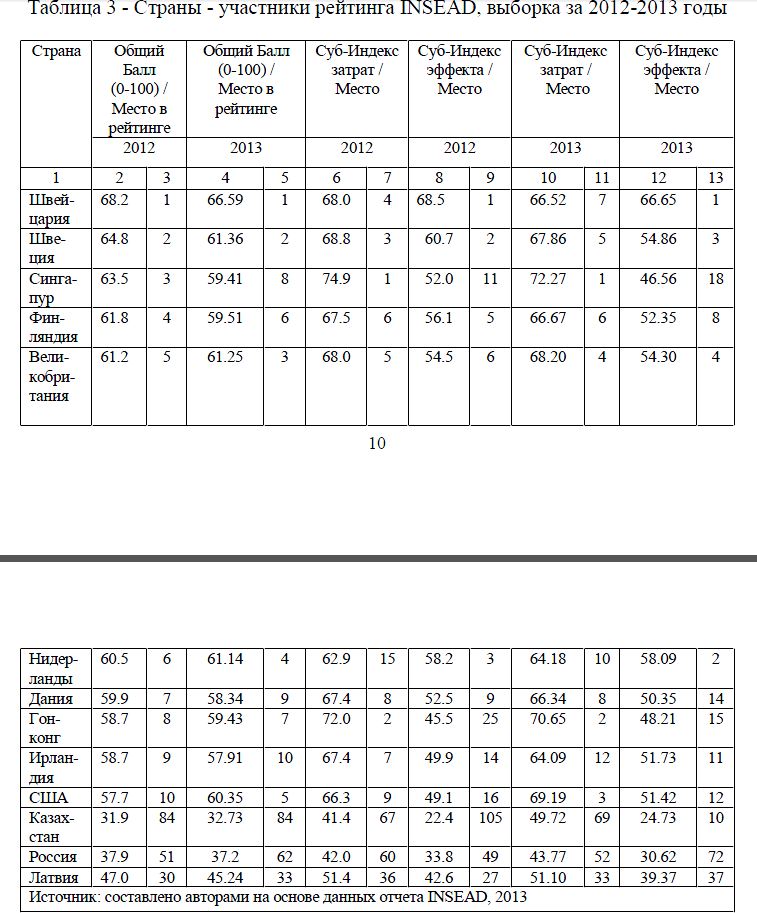 Страны - участники рейтинга INSEAD, выборка за 2012-2013 годы