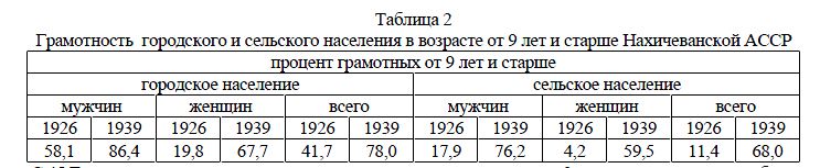 Грамотность городского и сельского населения в возрасте от 9 лет и старше Нахичеванской АССР