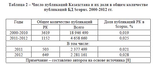 Число публикаций Казахстана и их доля в общем количестве публикаций БД Scopus. 2000-2012 гг.