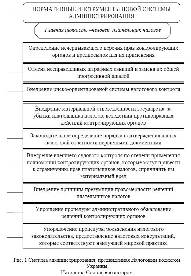  Система администрирования, предвиденная Налоговым кодексом Украины