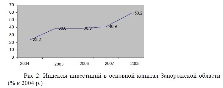 Индексы инвестиций в основной капитал Запорожской области (% к 2004 р.)