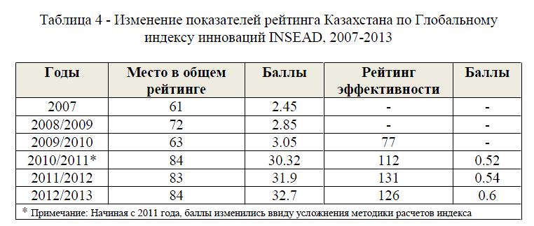 Изменение показателей рейтинга Казахстана по Глобальному индексу инноваций INSEAD, 2007-2013