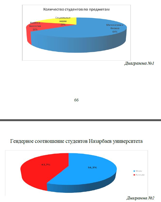 Гендерное соотношение студентов Назарбаев университета