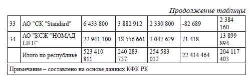 Основные финансовые показатели страховых (перестраховочных) организаций Республики Казахстан по состоянию на 01.01.2014 года