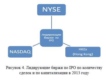 Лидирующие биржи по IPO по количеству сделок и по капитализации в 2013 году