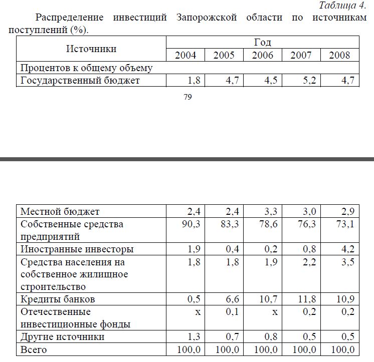 Распределение инвестиций Запорожской области по источникам поступлений (%).