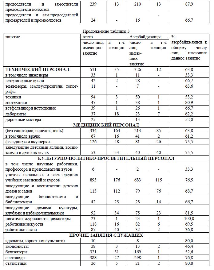 Распределение азербайджанского населения Нахичеванской АССР по занятиям