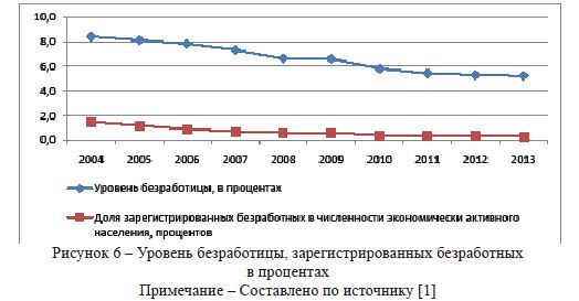 Особенности безработицы в Казахстане