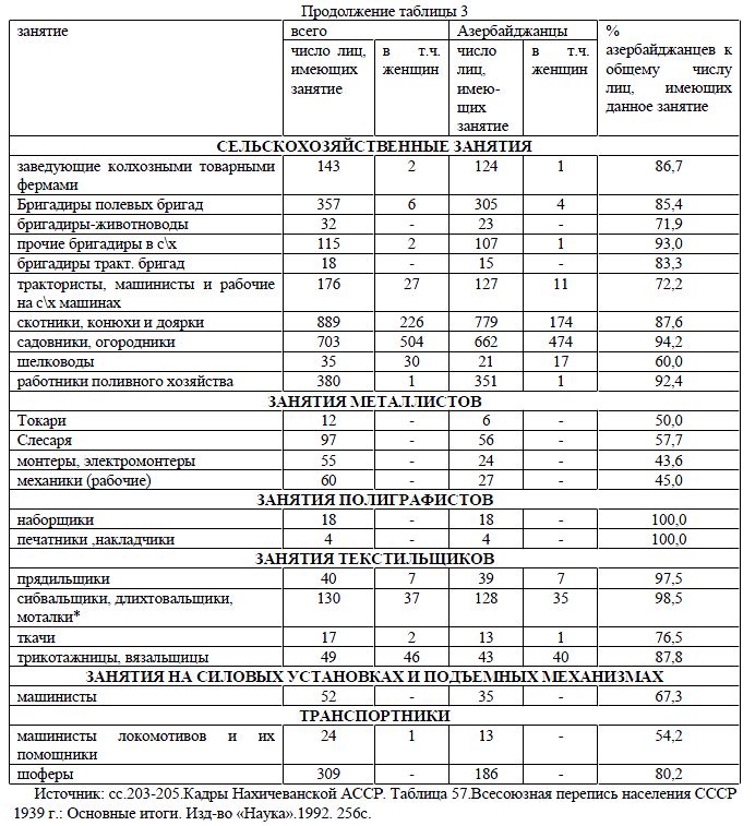 Распределение азербайджанского населения Нахичеванской АССР по занятиям