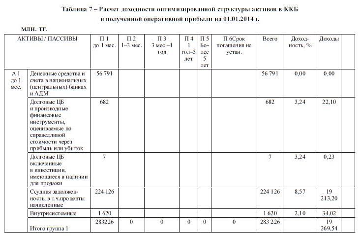 Расчет доходности оптимизированной структуры активов в ККБ и полученной оперативной прибыли на 01.01.2014 г.