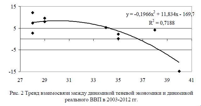  Тренд взаимосвязи между динамикой теневой экономики и динамикой реального ВВП в 2003-2012 гг.