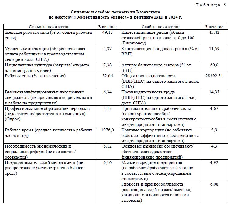 Сильные и слабые показатели Казахстана по фактору «Эффективность бизнеса» в рейтинге IMD в 2014 г.
