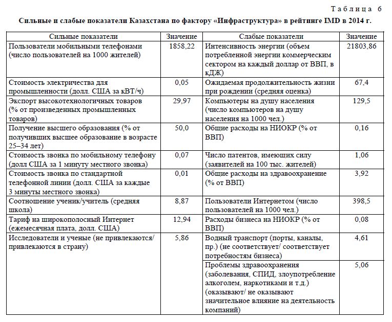 Сильные и слабые показатели Казахстана по фактору «Инфраструктура» в рейтинге IMD в 2014 г.