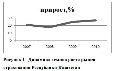 Проблемы развития страхового рынка в Казахстане