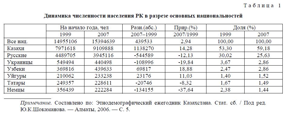 Этнодемографическая характеристика населения Республики Казахстан на современном этапе развития