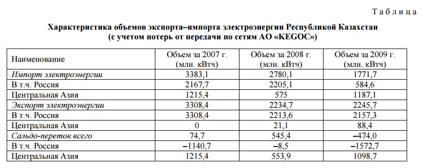 Характеристика объемов экспорта–импорта электроэнергии Республикой Казахстан (с учетом потерь от передачи по сетям АО «KEGOC»)