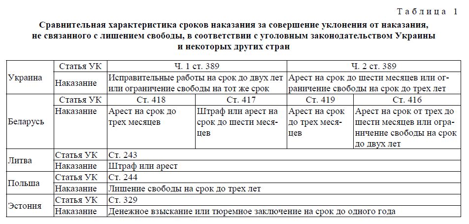 Сравнительная характеристика сроков наказания за совершение уклонения от наказания, не связанного с лишением свободы, в соответствии с уголовным законодательством Украины и некоторых других стран