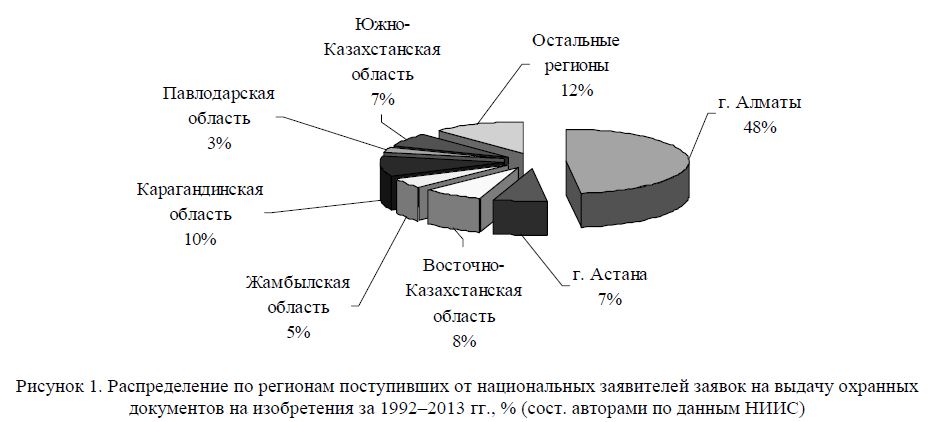 Исследование патентной активности регионов Казахстана