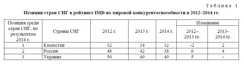 Конкурентоспособность экономики Казахстана в рейтингах IMD