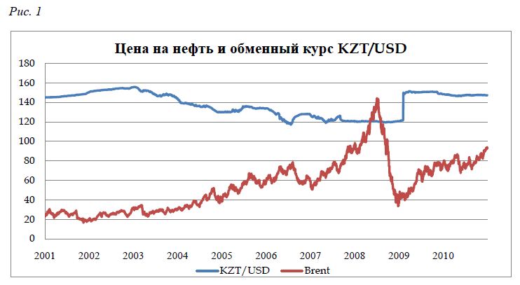 Цена на нефть и обменный курс KZT/USD