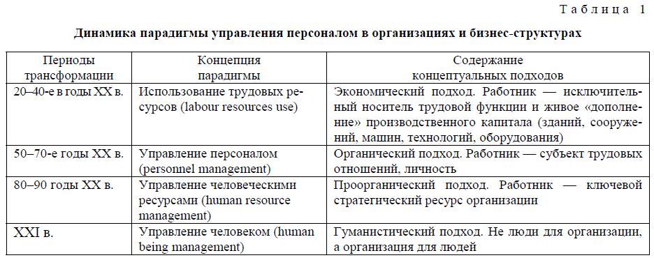 Динамика парадигмы управления персоналом в организациях и бизнес-структурах