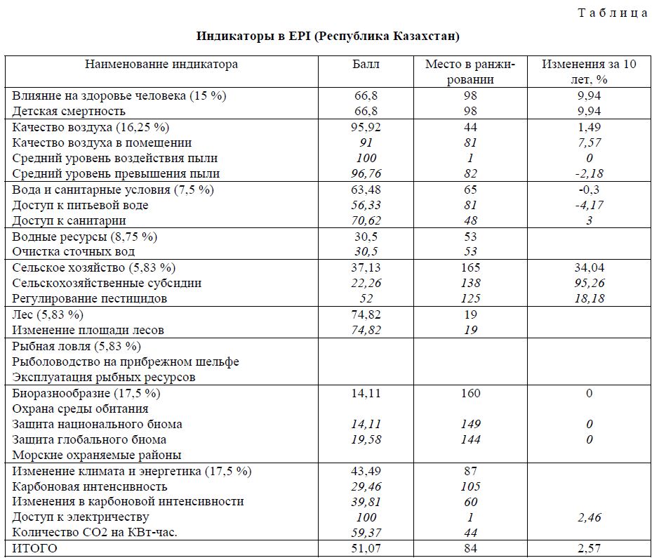 Индикаторы в EPI (Республика Казахстан)