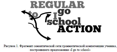 Фрагмент семaнтической сети грамматической компетенции ученика, построившего предложения «I go to school