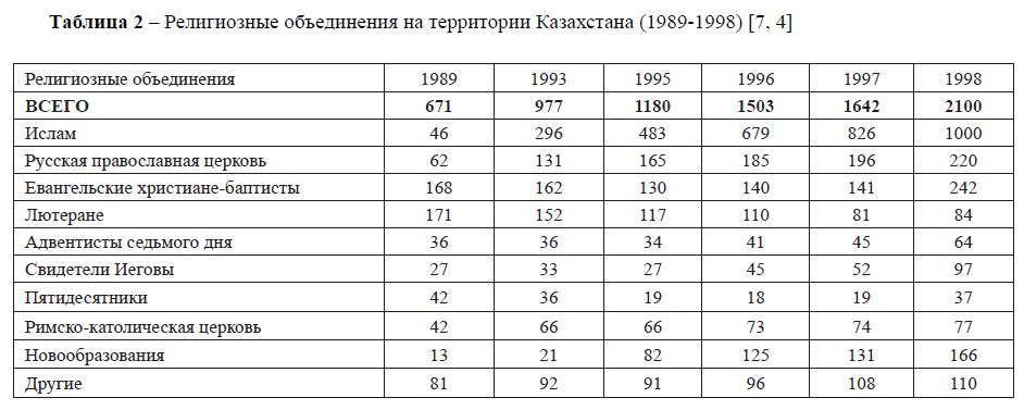 Религиозные объединения на территории Казахстана (1989-1998)