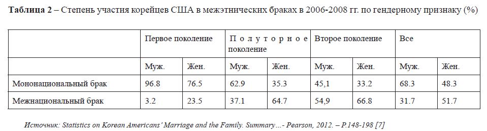 Степень участия корейцев США в межэтнических браках в 2006-2008 гг. по гендерному признаку (%)