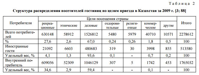 Структура распределения посетителей гостиниц по целям приезда в Казахстан за 2009 г. [3; 88]