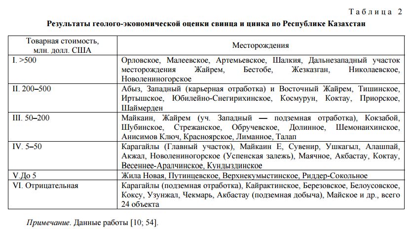 Результаты геолого-экономической оценки свинца и цинка по Республике Казахстан