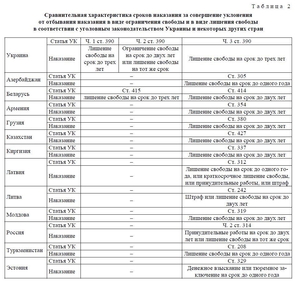 Сравнительная характеристика сроков наказания за совершение уклонения от отбывания наказания в виде ограничения свободы и в виде лишения свободы в соответствии с уголовным законодательством Украины и некоторых других стра
