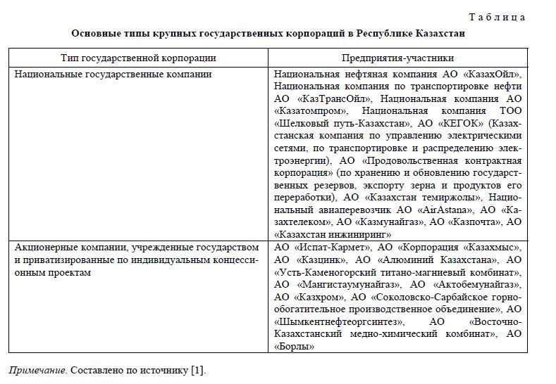 Основные типы крупных государственных корпораций в Республике Казахстан