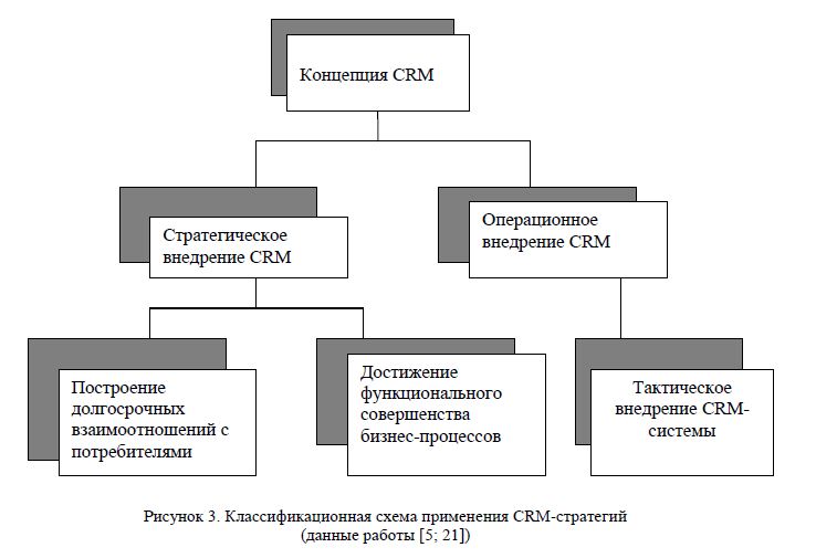 Классификационная схема применения CRM-стратегий