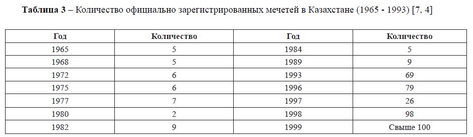 Количество официально зарегистрированных мечетей в Казахстане (1965 - 1993)