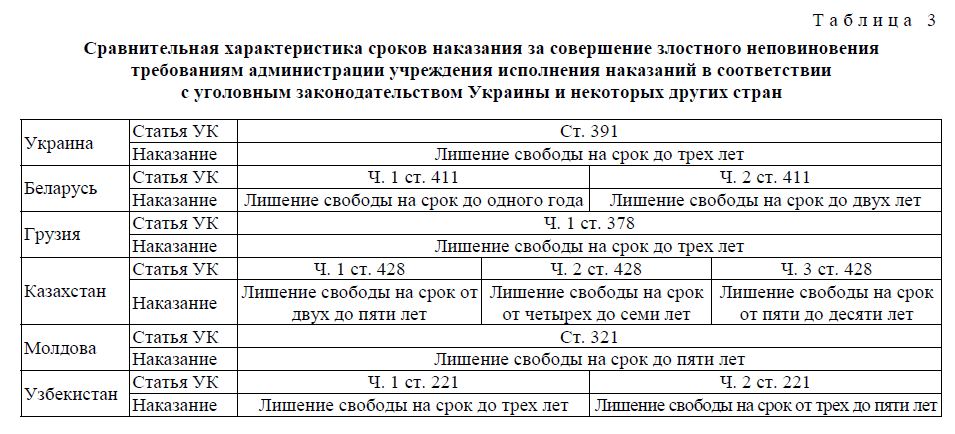 Сравнительная характеристика сроков наказания за совершение злостного неповиновения требованиям администрации учреждения исполнения наказаний в соответствии с уголовным законодательством Украины и некоторых других стран