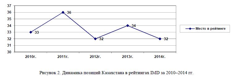 Динамика позиций Казахстана в рейтингах IMD за 2010–2014 гг.