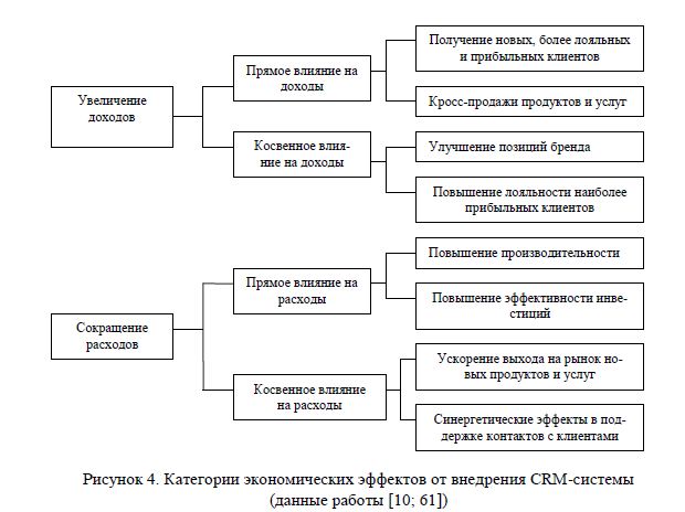 Категории экономических эффектов от внедрения CRM-системы