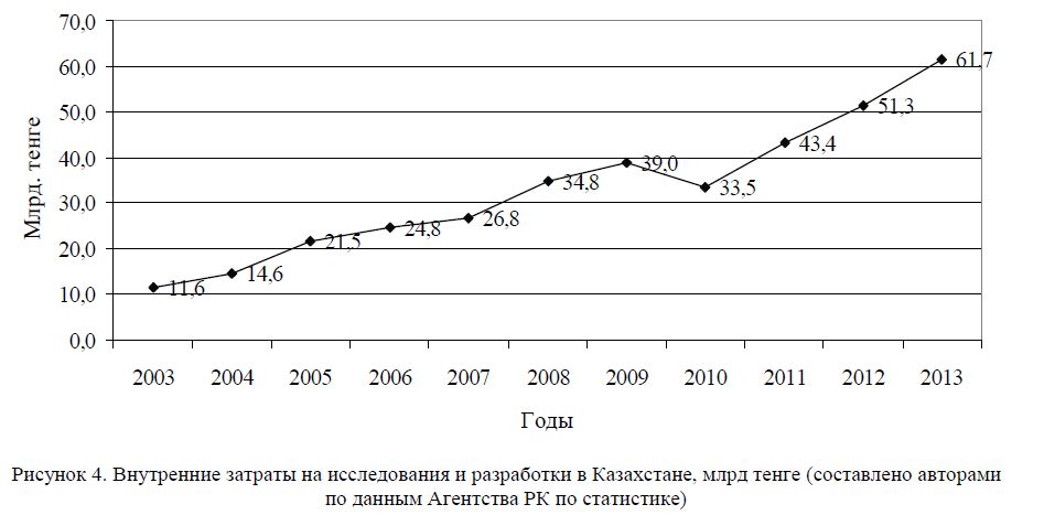 Внутренние затраты на исследования и разработки в Казахстане, млрд тенге (составлено авторами по данным Агентства РК по статистике)